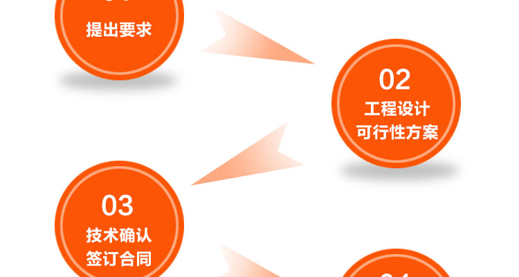 選擇環(huán)瑞應(yīng)用系統(tǒng)的流程 選擇環(huán)瑞應(yīng)用系統(tǒng)的流程